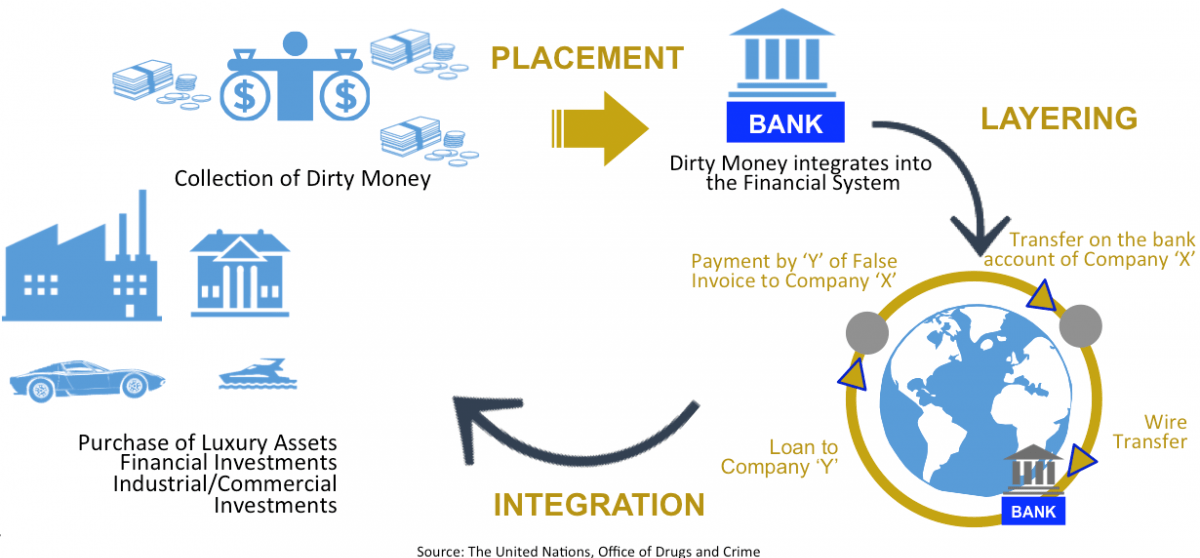 Money laundering stages
